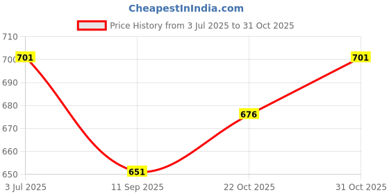 flipkart.com auto pearl Side Window Sun Shade For MG auto pearl Price History Graph from 3 Jul 2025 to 31 Oct 2025
