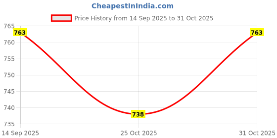 flipkart.com kozdiko Side Window Sun Shade For MG Astor kozdiko Price History Graph from 14 Sep 2025 to 31 Oct 2025