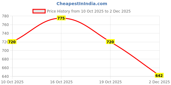 flipkart.com harkrish Side Window Sun Shade For MG Hector harkrish Price History Graph from 10 Oct 2025 to 2 Dec 2025