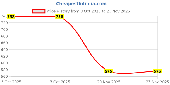 flipkart.com wolkomhome Side Window Sun Shade For Nissan Kicks wolkomhome Price History Graph from 3 Oct 2025 to 23 Nov 2025