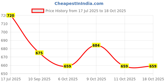 flipkart.com harkrish Side Window Sun Shade For Nissan Magnite harkrish Price History Graph from 17 Jul 2025 to 18 Oct 2025