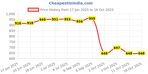 flipkart.com peeps store Side Window Sun Shade For Renault Triber peeps store Price History Graph from 17 Jun 2025 to 15 Oct 2025