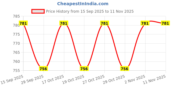 flipkart.com kozdiko Side Window Sun Shade For Renault Triber kozdiko Price History Graph from 15 Sep 2025 to 8 Nov 2025