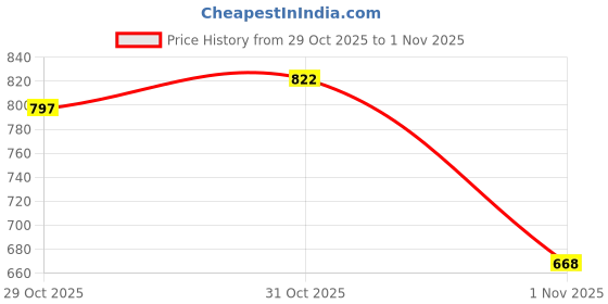 flipkart.com auto addict Side Window Sun Shade For Renault Triber auto addict Price History Graph from 29 Oct 2025 to 1 Nov 2025