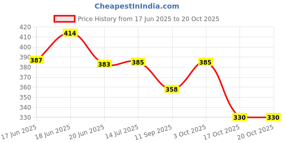 flipkart.com auto pearl Side Window Sun Shade For Skoda Rapid auto pearl Price History Graph from 17 Jun 2025 to 19 Oct 2025