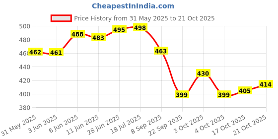 flipkart.com insure automotive Side Window Sun Shade For Tata Altroz insure automotive Price History Graph from 31 May 2025 to 17 Oct 2025