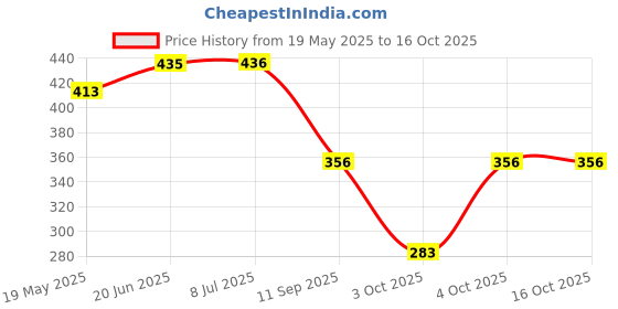 flipkart.com auto pearl Side Window Sun Shade For Tata Punch auto pearl Price History Graph from 19 May 2025 to 16 Oct 2025