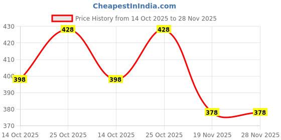 flipkart.com auto pearl Side Window Sun Shade For Toyota Fortuner auto pearl Price History Graph from 14 Oct 2025 to 28 Nov 2025