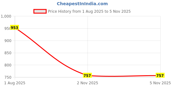 flipkart.com peeps store Side Window Sun Shade For Toyota Fortuner Old peeps store Price History Graph from 1 Aug 2025 to 5 Nov 2025