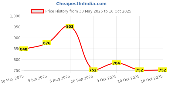 flipkart.com peeps store Side Window Sun Shade For Toyota Innova peeps store Price History Graph from 30 May 2025 to 15 Oct 2025