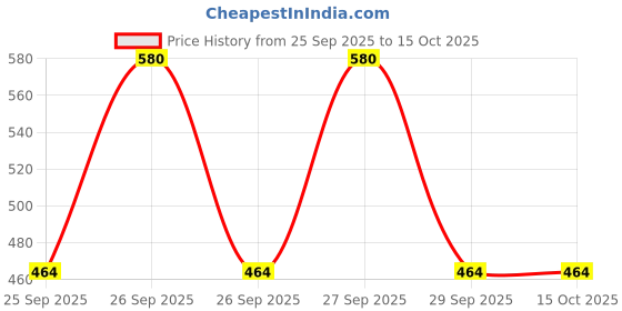 flipkart.com auto addict Side Window Sun Shade For Toyota Innova auto addict Price History Graph from 25 Sep 2025 to 15 Oct 2025