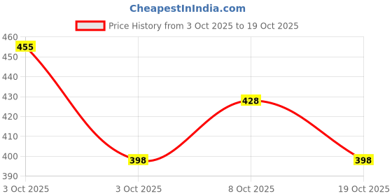 flipkart.com auto pearl Side Window Sun Shade For Toyota Innova Hycross auto pearl Price History Graph from 3 Oct 2025 to 19 Oct 2025