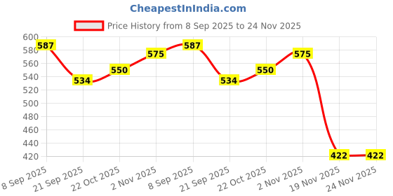 flipkart.com hoodinter Side Window Sun Shade For Toyota Urban Cruiser hoodinter Price History Graph from 8 Sep 2025 to 24 Nov 2025