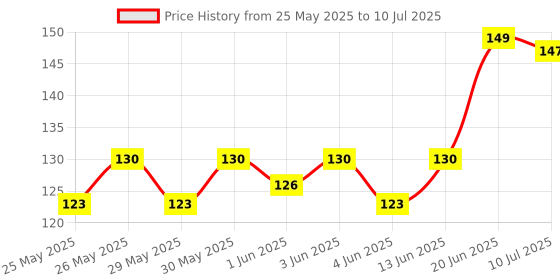 flipkart.com fit fly Side Window Sun Shade For Universal For Car Universal For Car fit fly Price History Graph from 25 May 2025 to 10 Jul 2025