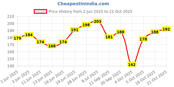 flipkart.com rhtdm Side Window Sun Shade For Universal For Car Universal For Car rhtdm Price History Graph from 2 Jun 2025 to 21 Oct 2025