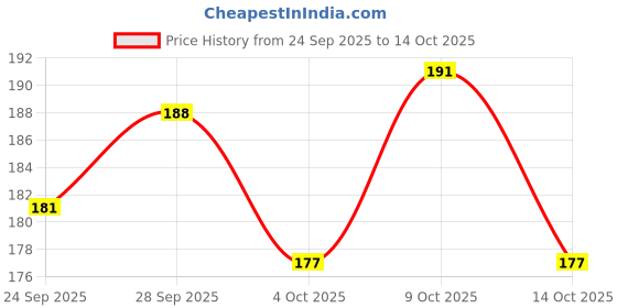 flipkart.com aksmit Side Window Sun Shade For Universal For Car Universal For Car aksmit Price History Graph from 24 Sep 2025 to 14 Oct 2025