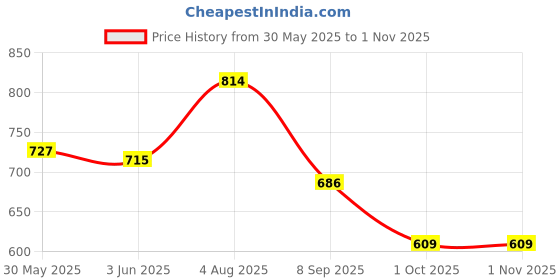 flipkart.com peeps store Side Window Sun Shade For Volkswagen Polo peeps store Price History Graph from 30 May 2025 to 1 Nov 2025