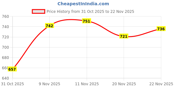 flipkart.com big fox Side Zip Chelsea Boots For Men big fox Price History Graph from 31 Oct 2025 to 22 Nov 2025