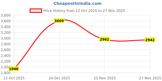 flipkart.com harrytech london Side Zipper Biker Motorcycle Leather Riding Boot with rugged sole Boots For Men harrytech london Price History Graph from 12 Oct 2025 to 27 Nov 2025