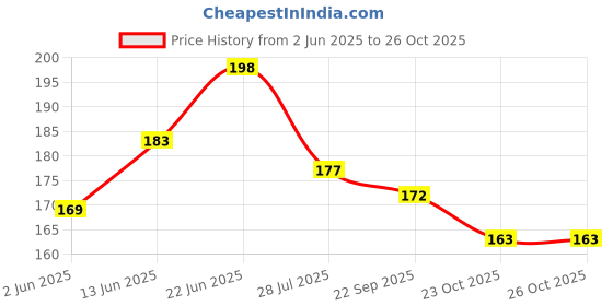 flipkart.com alka Sidearm Ball Thrower alka Price History Graph from 2 Jun 2025 to 26 Oct 2025