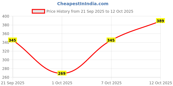 flipkart.com wirmon Sidearm Ball Thrower wirmon Price History Graph from 21 Sep 2025 to 12 Oct 2025