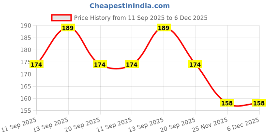 flipkart.com latinx Sidearm Ball Thrower latinx Price History Graph from 11 Sep 2025 to 6 Dec 2025