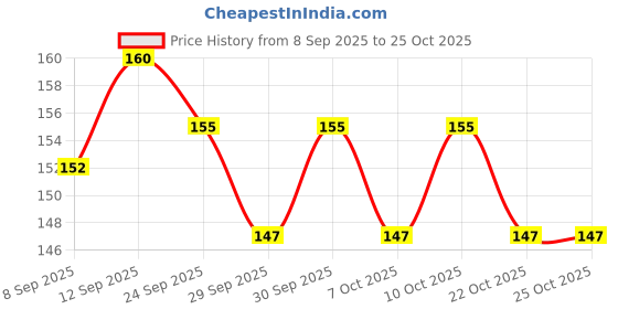 flipkart.com dinetic Sidearm Ball Thrower dinetic Price History Graph from 8 Sep 2025 to 25 Oct 2025