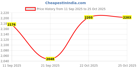 flipkart.com rapidarm Sidearm Ball Thrower rapidarm Price History Graph from 11 Sep 2025 to 25 Oct 2025