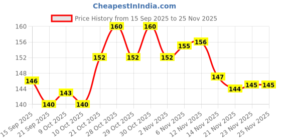 flipkart.com latinx Sidearm Ball Thrower latinx Price History Graph from 15 Sep 2025 to 25 Nov 2025