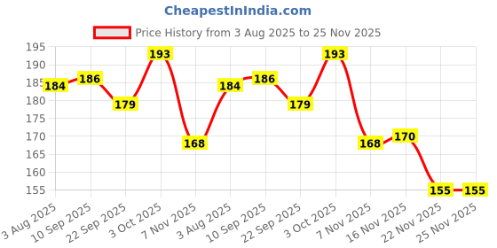 flipkart.com kumar and sons sidearm ball thrower Sidearm Ball Thrower kumar and sons Price History Graph from 3 Aug 2025 to 25 Nov 2025