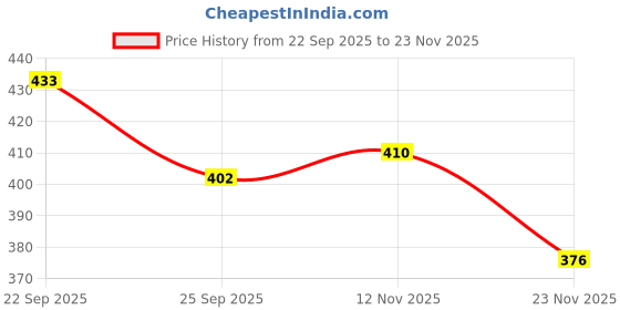 flipkart.com kumar and sons sidearm ball thrower Sidearm Ball Thrower kumar and sons Price History Graph from 22 Sep 2025 to 23 Nov 2025