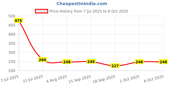 flipkart.com sidera creation Tabletop Burger Lamp with Sharpener for Kids Study Room/Return Gifts Study Lamp sidera creation Price History Graph from 7 Jul 2025 to 5 Oct 2025