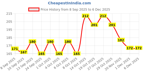 flipkart.com sidgo 30 Pcs Self Adhesive 3 Sizes Book Cover Frosted Transparent Waterproof Book Cover sidgo Price History Graph from 8 Sep 2025 to 5 Dec 2025