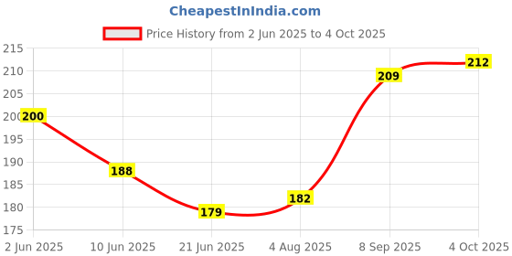flipkart.com SIDGO Keyboard Pad - with Office Software Shortcuts Pattern, Excel Shortcut Mouse Pad Mousepad Price History Graph from 2 Jun 2025 to 4 Oct 2025