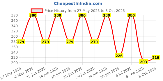 flipkart.com SIDGO Keyboard Shortcuts Mouse Mat, Large Keyboard Pad Mousepad (Black) Mousepad Price History Graph from 27 May 2025 to 8 Oct 2025