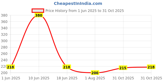 flipkart.com SIDGO Large Black Mat Mouse Pad Keyboard with Shortcut Keys for PC, OS & Laptops Mousepad Price History Graph from 1 Jun 2025 to 31 Oct 2025