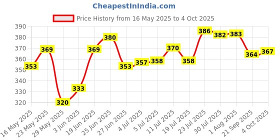 flipkart.com sidgo Multipurpose Foldable with Cup Holder, Study , Bed Wood Portable Laptop Table sidgo Price History Graph from 16 May 2025 to 4 Oct 2025
