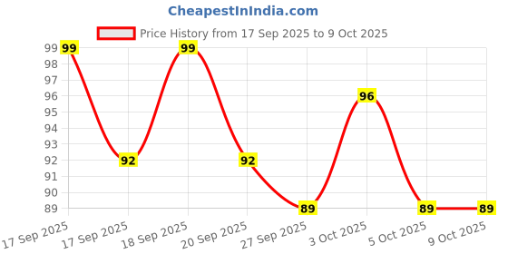 flipkart.com sidgo PADS FOR FEET,FOOT PATCHES FOR WEIGHT LOSE For Men&Women10Pads sidgo Price History Graph from 17 Sep 2025 to 9 Oct 2025