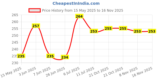 flipkart.com sidgo RC-3D GALAXY CRYSTAL BALL SUN LIGHT Q1-A35 Table Lamp sidgo Price History Graph from 15 May 2025 to 16 Nov 2025