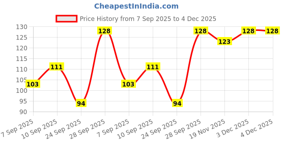 flipkart.com sidgo RC - HAIR CATCHER Q1 - X12 Sink Plug sidgo Price History Graph from 7 Sep 2025 to 3 Dec 2025