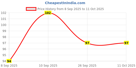 flipkart.com sidgo RC-TOE CORRECTOR Q1-A18 sidgo Price History Graph from 8 Sep 2025 to 10 Oct 2025
