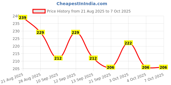 flipkart.com sidgo RC- WATER FAUCET FILTER Q1X11 Tap Mount Water Filter sidgo Price History Graph from 21 Aug 2025 to 7 Oct 2025