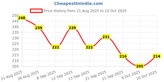 flipkart.com sidgo RC- WATER FAUCET FILTER Q1X12 Tap Mount Water Filter sidgo Price History Graph from 21 Aug 2025 to 10 Oct 2025