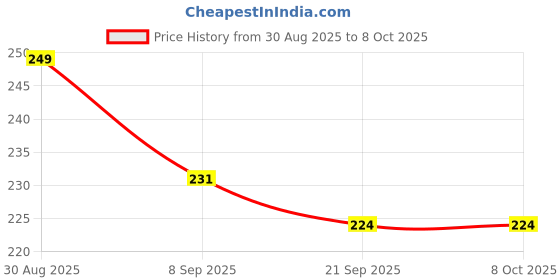 flipkart.com sidgo RC- WATER FAUCET FILTER Q1X13 Tap Mount Water Filter sidgo Price History Graph from 30 Aug 2025 to 7 Oct 2025