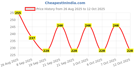 flipkart.com sidgo RC- WATER FAUCET FILTER Q1X16 Tap Mount Water Filter sidgo Price History Graph from 26 Aug 2025 to 12 Oct 2025