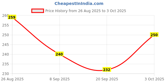 flipkart.com sidgo RC- WATER FAUCET FILTER Q1X17 Tap Mount Water Filter sidgo Price History Graph from 26 Aug 2025 to 3 Oct 2025