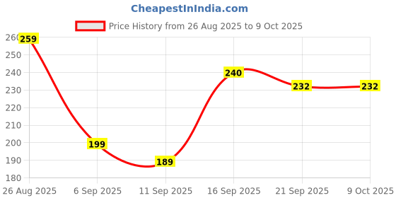 flipkart.com sidgo RC- WATER FAUCET FILTER Q1X18 Tap Mount Water Filter sidgo Price History Graph from 26 Aug 2025 to 8 Oct 2025