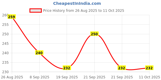 flipkart.com sidgo RC- WATER FAUCET FILTER Q1X19 Tap Mount Water Filter sidgo Price History Graph from 26 Aug 2025 to 11 Oct 2025