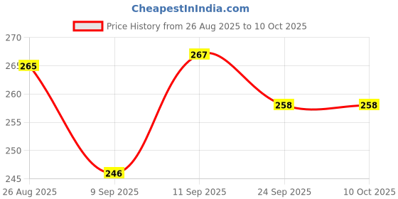 flipkart.com sidgo RC- WATER FAUCET FILTER Q1X20 Tap Mount Water Filter sidgo Price History Graph from 26 Aug 2025 to 9 Oct 2025