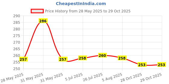 flipkart.com sidgo Stainless Steel Vegetable Steamer Basket/Insert for Pots, Pans, Crock Pots Steel Fruit & Vegetable Basket sidgo Price History Graph from 28 May 2025 to 28 Oct 2025